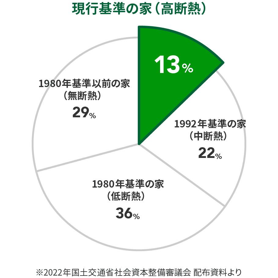 現行基準の家（高断熱）