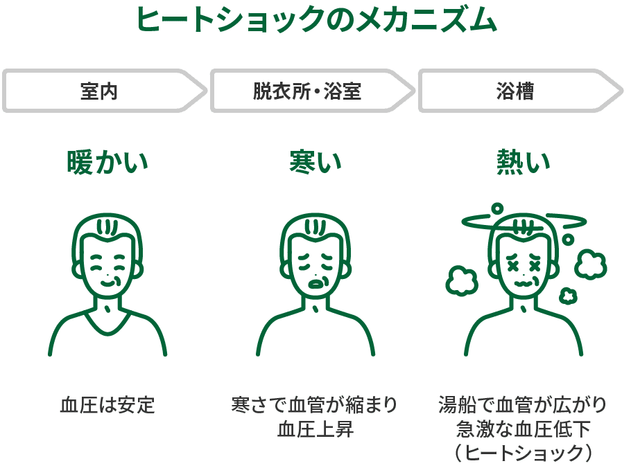ヒートショックのメカニズム