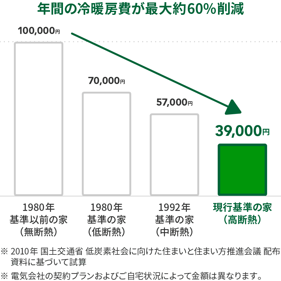 年間の冷暖房費が最大約60%削減