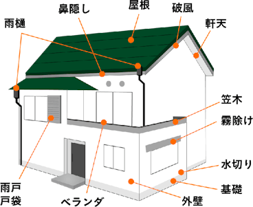 その他の工事(同時施工の場合)