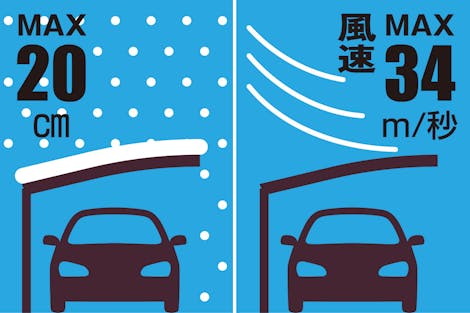 耐積雪/耐風圧強度
