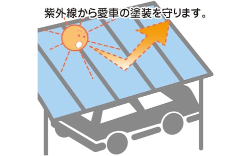 紫外線 約100％低減