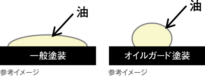 オイルガード塗装でお手入れ簡単
