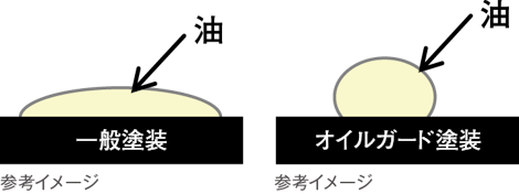 オイルガード塗装でお手入れ簡単