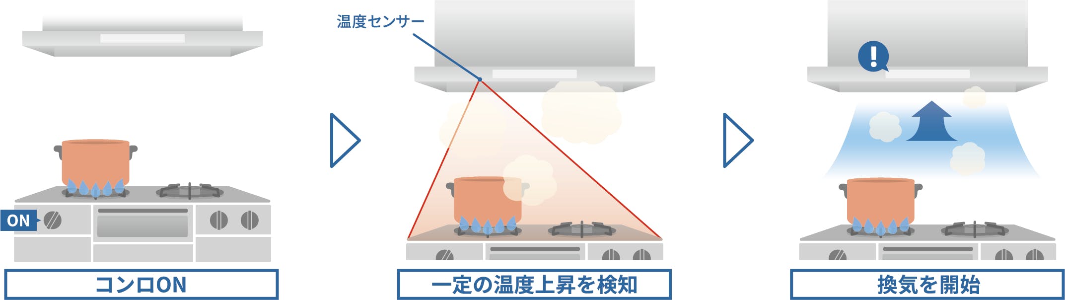 サーモONサポート機能