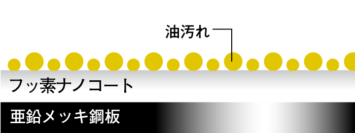 オイルガード塗装とフッ素ナノコートでお手入れ簡単