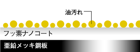オイルガード塗装とフッ素ナノコートでお手入れ簡単