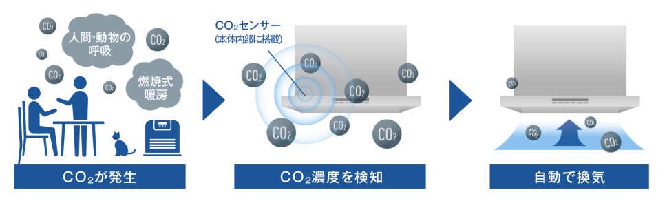 自動換気機能