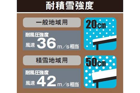 風に強い屋根